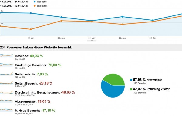 Analytics Woche 4 zu 3