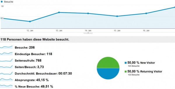 Besucherstatistik Woche 3