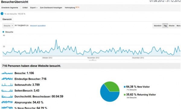 Besucherstatistik