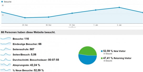 Besucherstatistik Woche 1