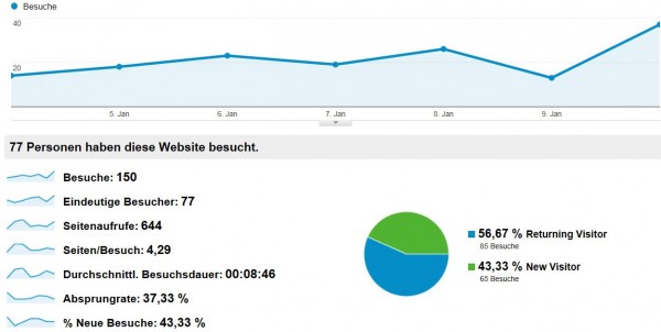 Besucherstatistik Woche 2