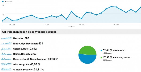 Traffic 27.12.2012 bis 24.1.13